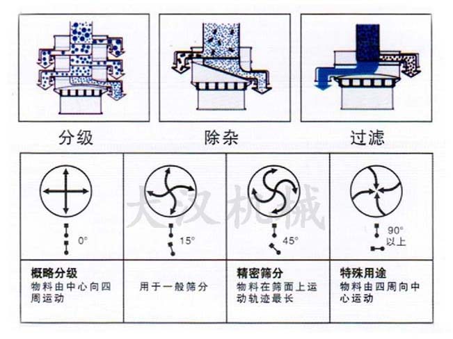 振動(dòng)篩結(jié)構(gòu)原理圖