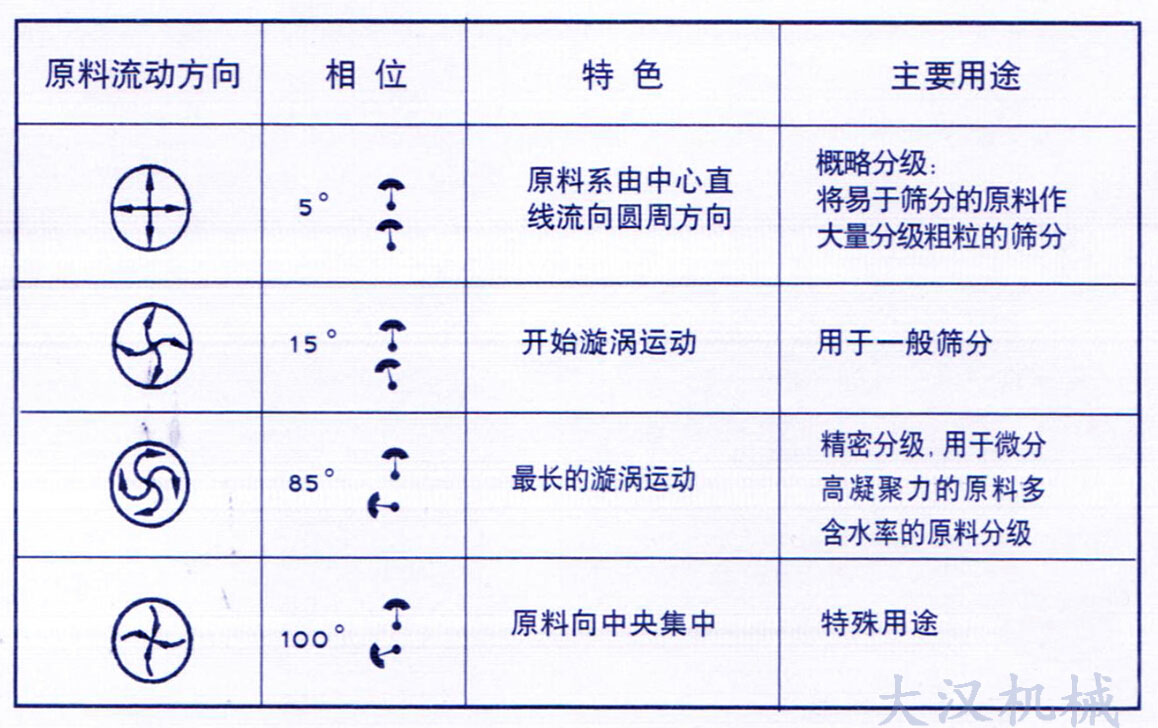 振動電機(jī)調(diào)整物料運行軌跡