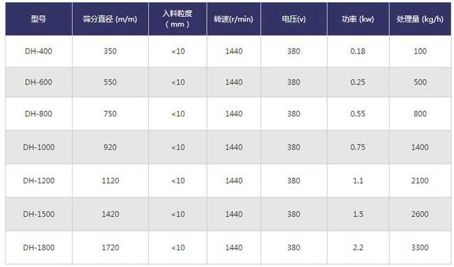 聚丙烯振動篩技術參數(shù)